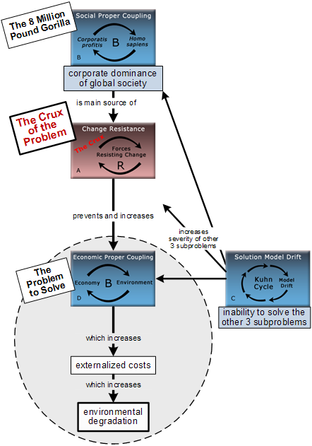 The four subproblems