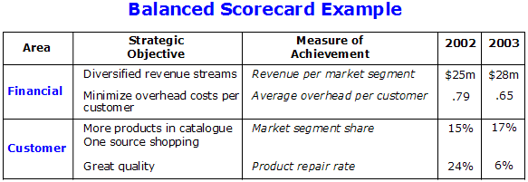 target corporation balanced scorecard