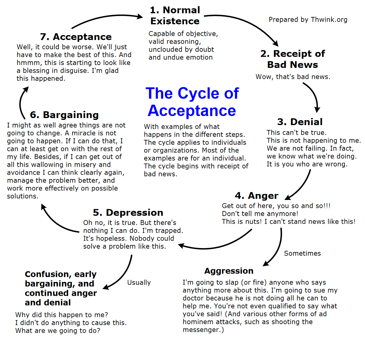 CycleOfAcceptance_Diagram.png