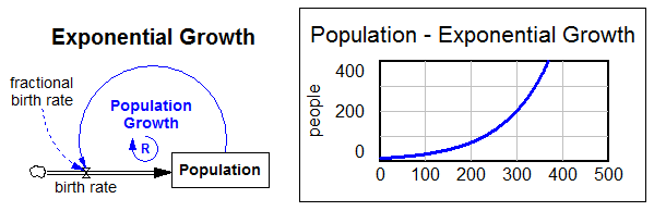 Simulation model of population growth