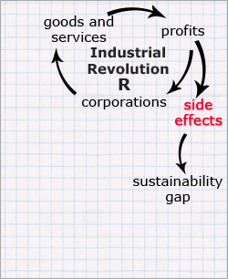 Model of Industrial and Sustainability Revolution feedback loops