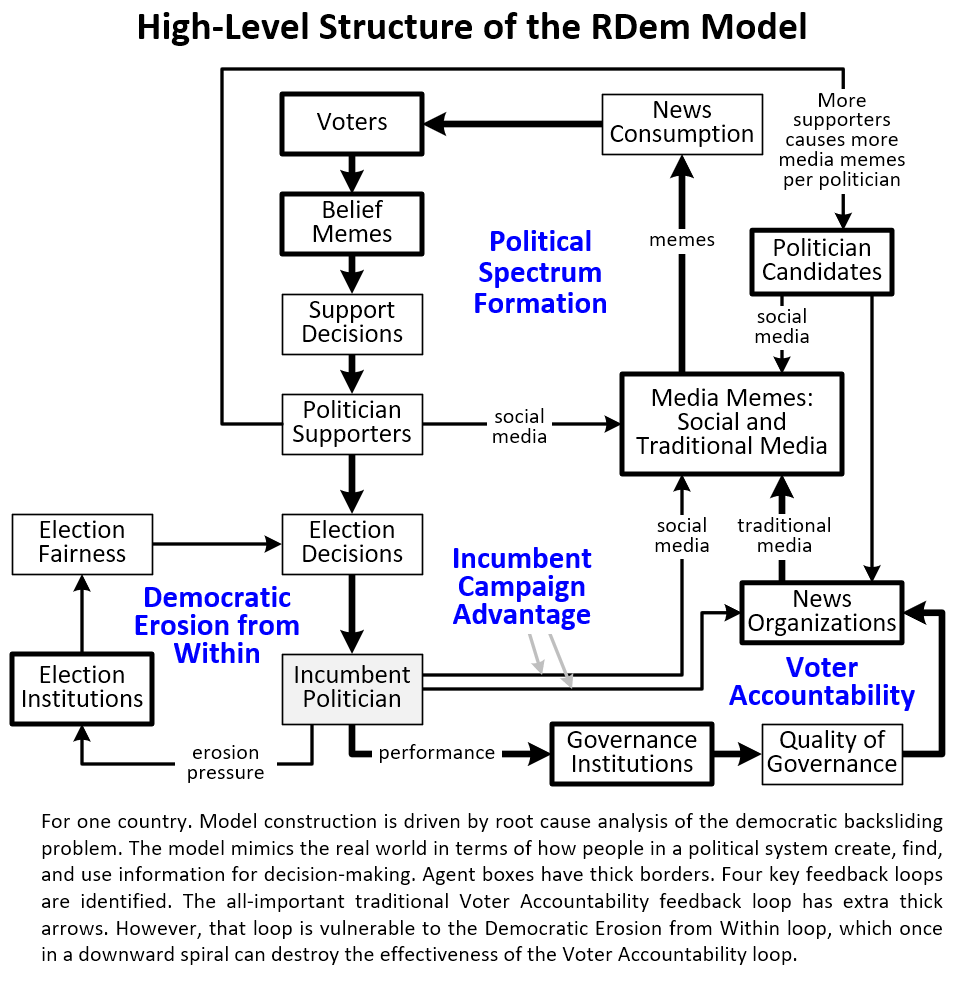 High level structure of model