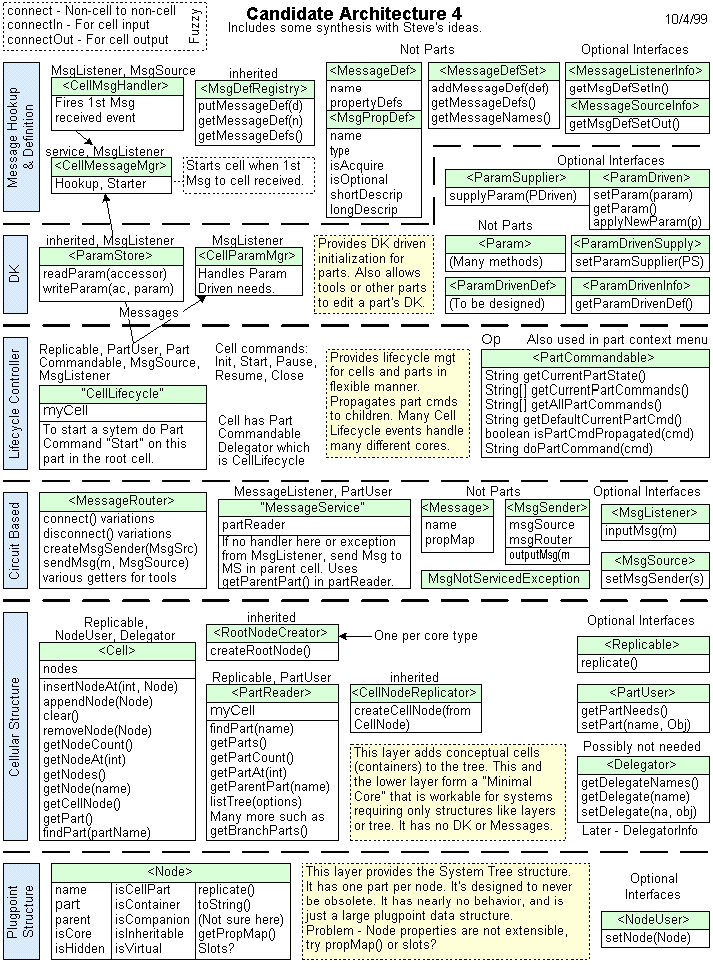 Candidate Architecture 4