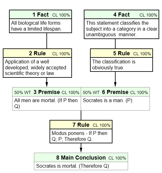 Socrates is Mortal Diagram