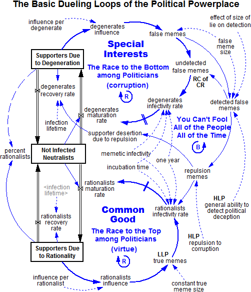 Dueling Loops, basic model