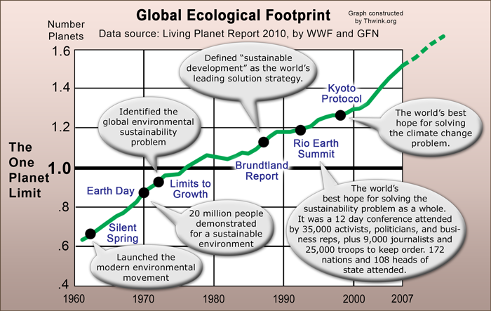 Ecological Footprint graph