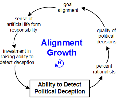 Alignment Growth loop