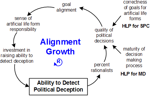 Alignment Growth loop with HLPs