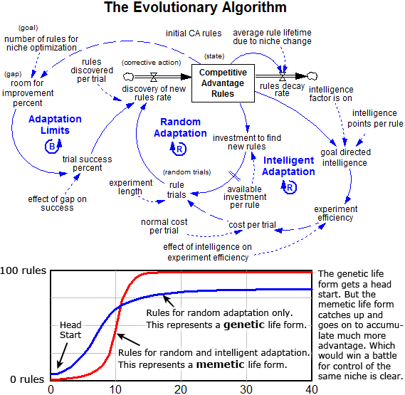 Evolutionary algorithm model