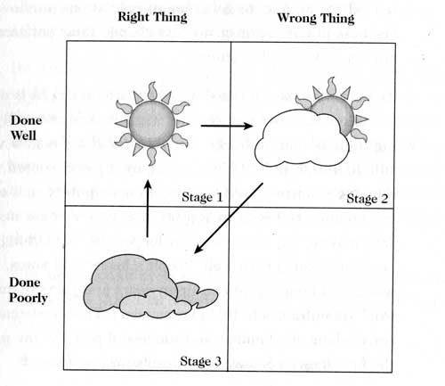 The Wrong Thing Right Grid