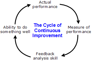 Cycle of Continuous Improvement
