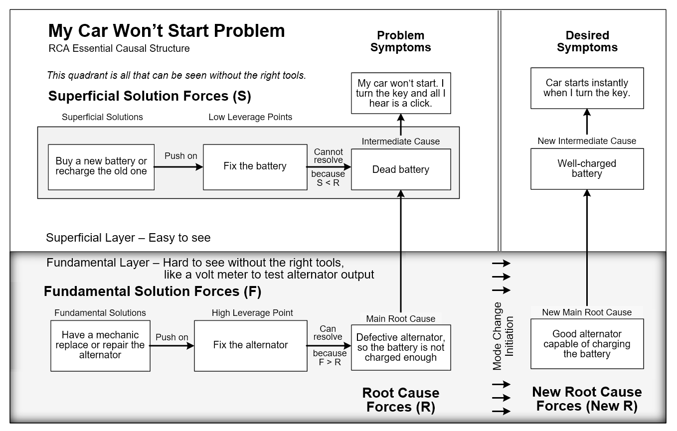 Diagram of My Car Won't start problem