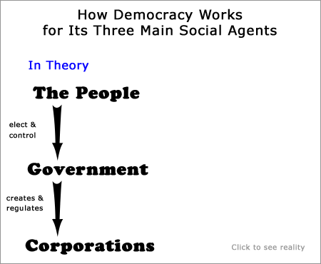 How democracy works for its three main social agents