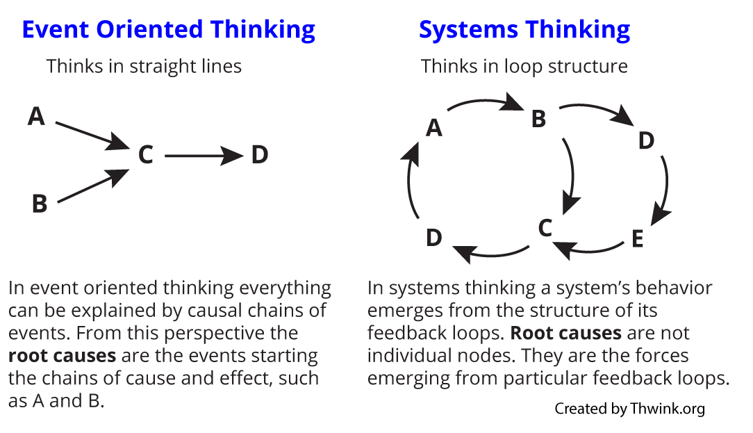 Diagram of event oriented thinking