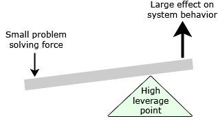 Leverage point diagram