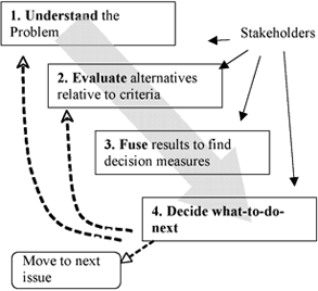 Process map