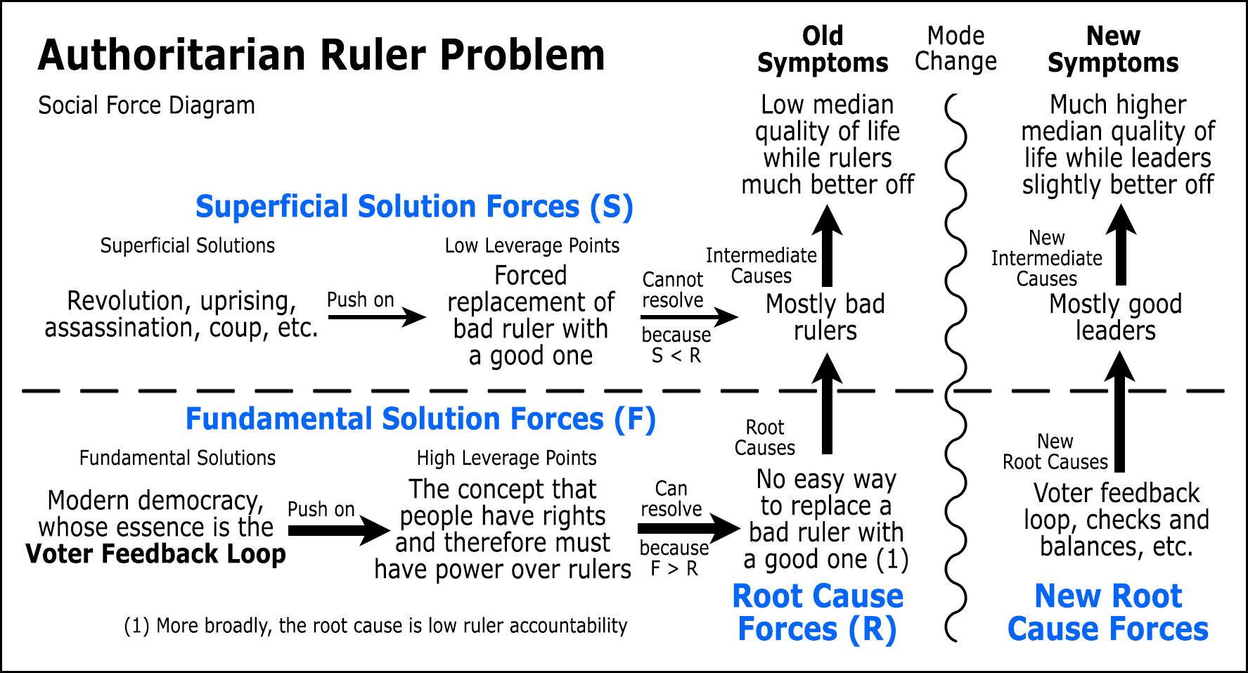Authoritarian Ruler Problem