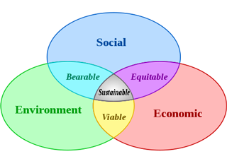 Three pillars of sustainability