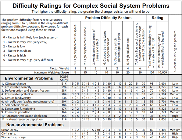 Assessment - Difficult Ratings for Complex Social System Problems