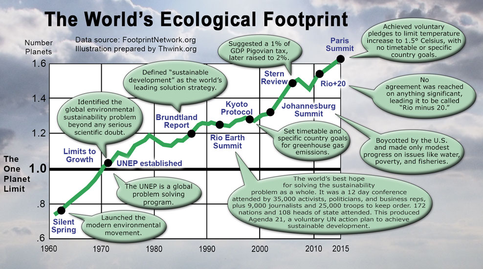Global Ecological Footpring graph