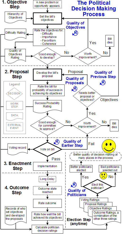 The Political Decision Making Process