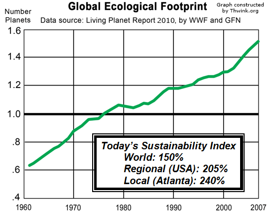 Sustainability Index