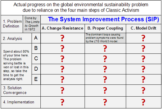 SIP grid with Classic Activism results