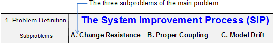 SIP subproblems