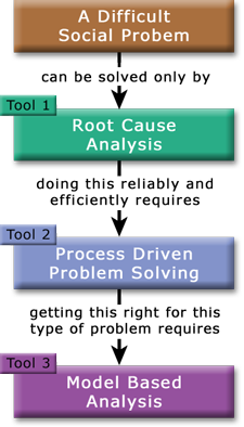 Three Main Tools