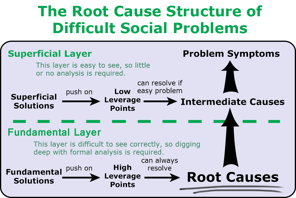 Causal Chain Diagram