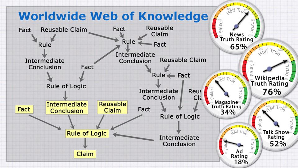 WWW of knowledge ratings
